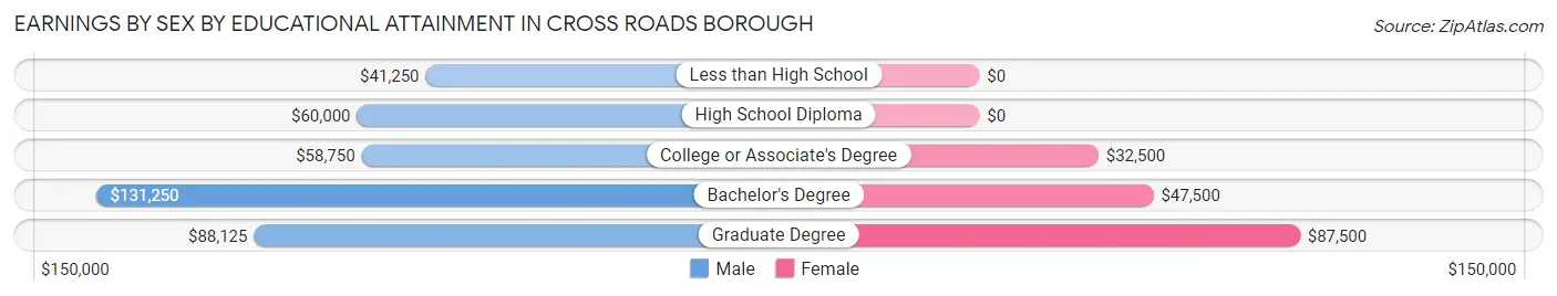 Earnings by Sex by Educational Attainment in Cross Roads borough