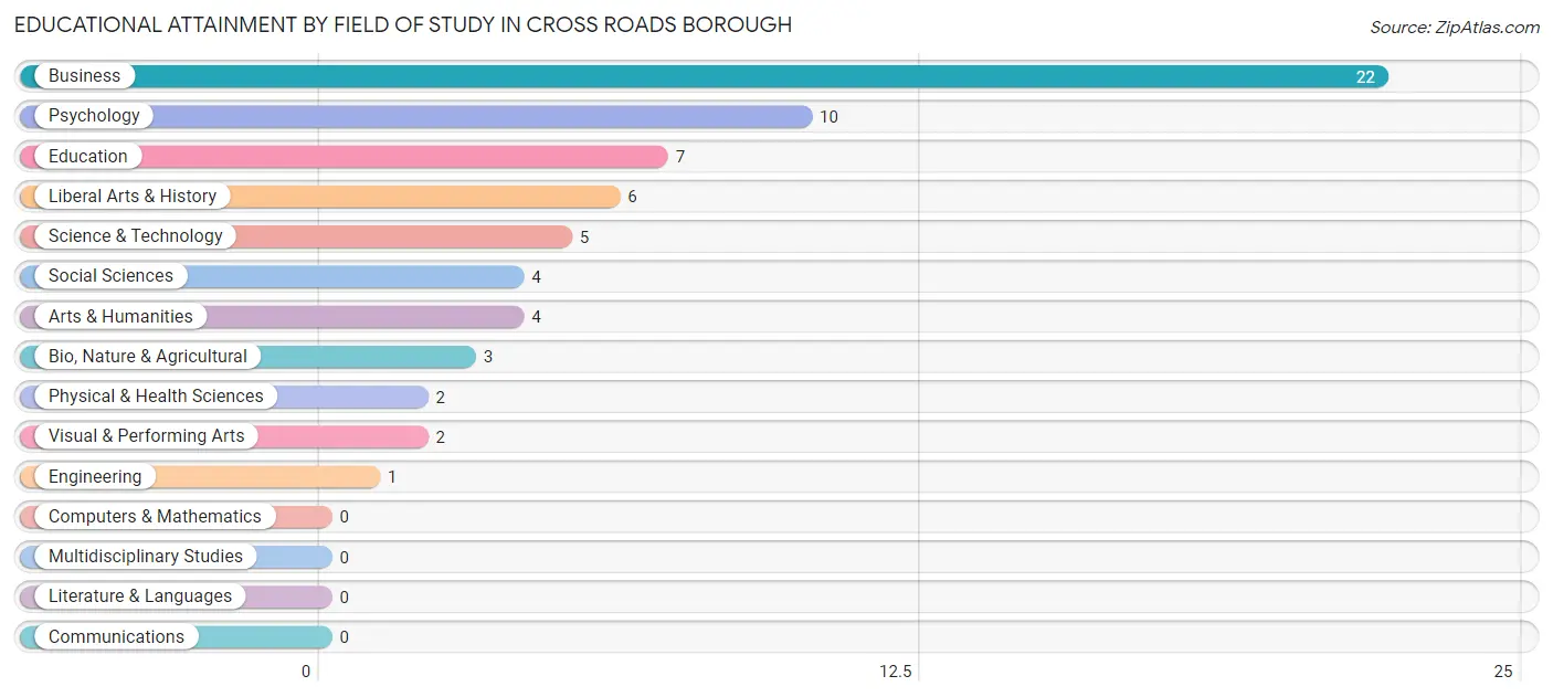 Educational Attainment by Field of Study in Cross Roads borough