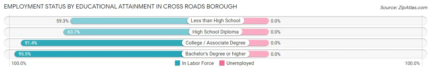 Employment Status by Educational Attainment in Cross Roads borough