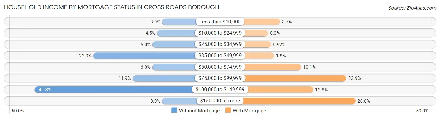 Household Income by Mortgage Status in Cross Roads borough