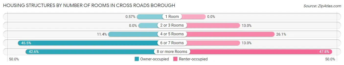 Housing Structures by Number of Rooms in Cross Roads borough