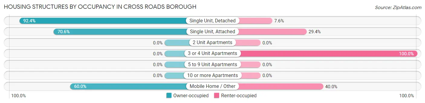 Housing Structures by Occupancy in Cross Roads borough