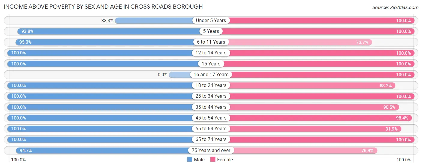Income Above Poverty by Sex and Age in Cross Roads borough