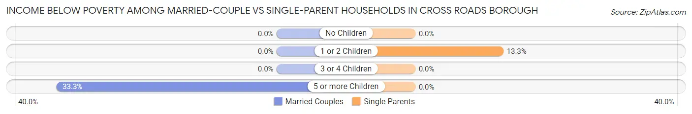 Income Below Poverty Among Married-Couple vs Single-Parent Households in Cross Roads borough
