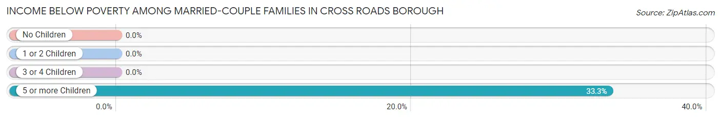 Income Below Poverty Among Married-Couple Families in Cross Roads borough