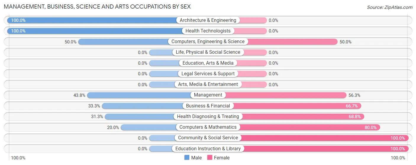 Management, Business, Science and Arts Occupations by Sex in Cross Roads borough