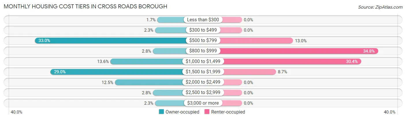 Monthly Housing Cost Tiers in Cross Roads borough