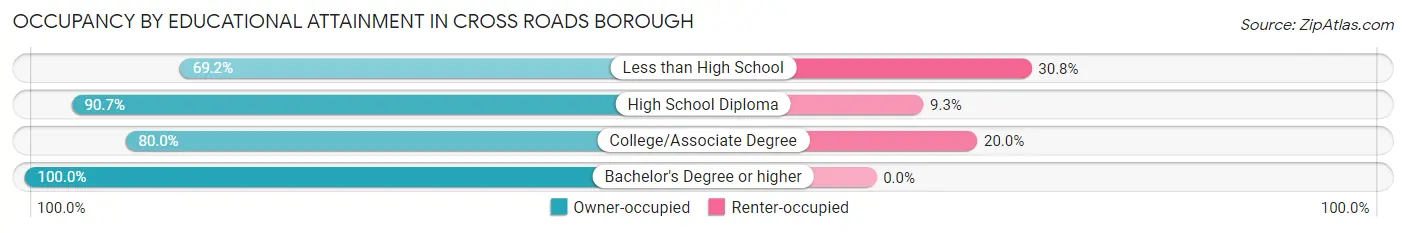 Occupancy by Educational Attainment in Cross Roads borough