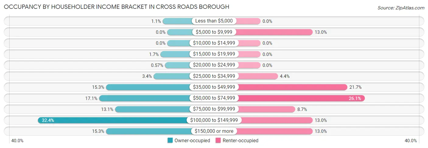 Occupancy by Householder Income Bracket in Cross Roads borough