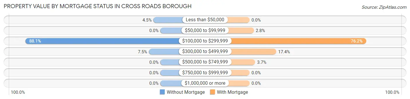 Property Value by Mortgage Status in Cross Roads borough