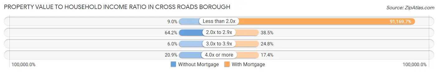 Property Value to Household Income Ratio in Cross Roads borough