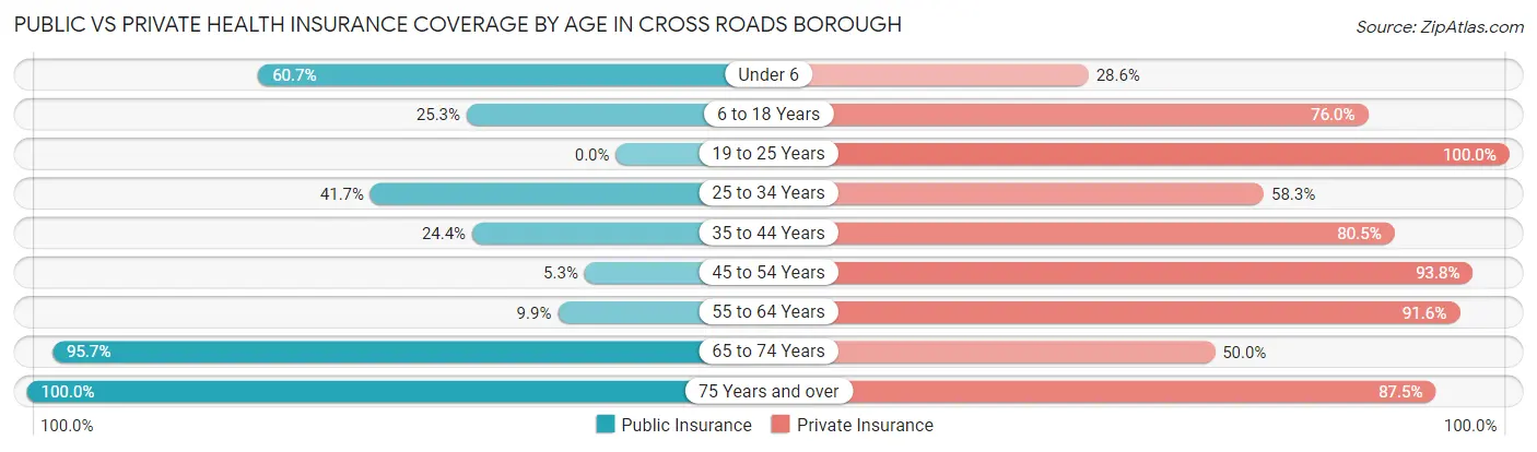 Public vs Private Health Insurance Coverage by Age in Cross Roads borough