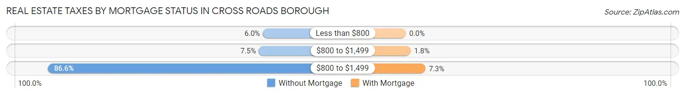 Real Estate Taxes by Mortgage Status in Cross Roads borough