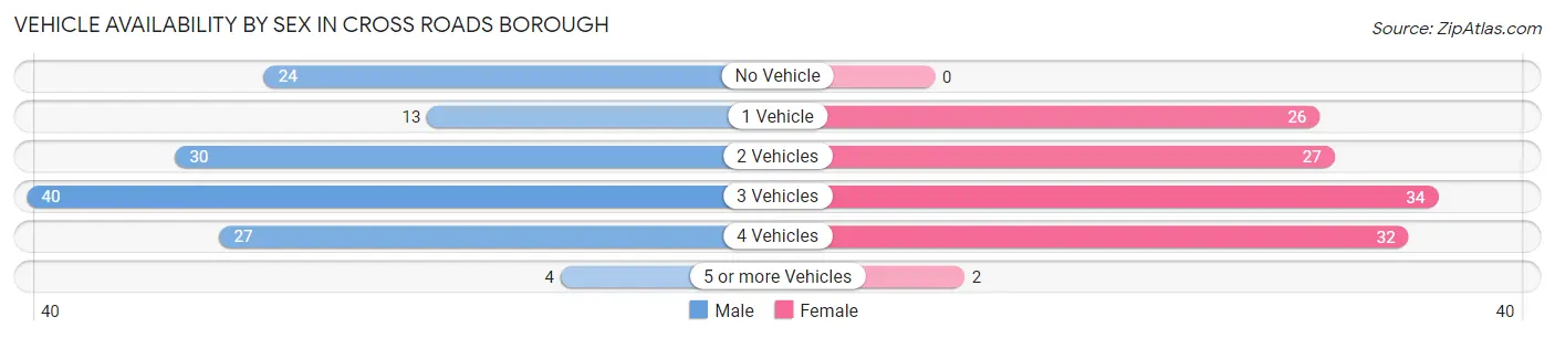 Vehicle Availability by Sex in Cross Roads borough