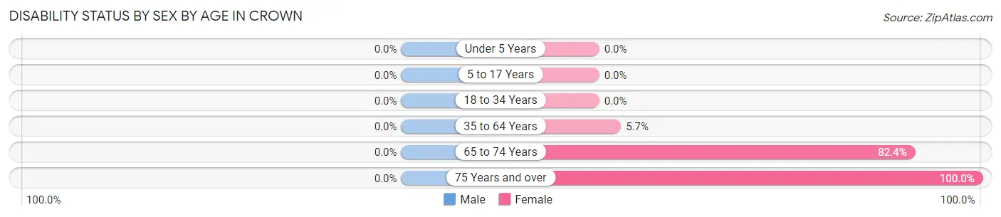 Disability Status by Sex by Age in Crown