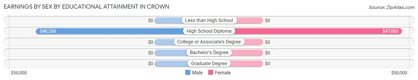 Earnings by Sex by Educational Attainment in Crown