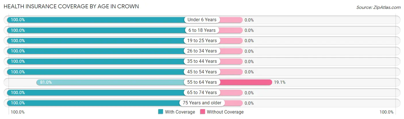 Health Insurance Coverage by Age in Crown