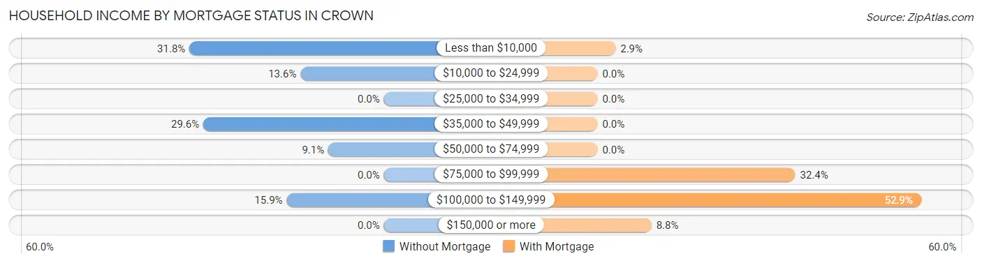 Household Income by Mortgage Status in Crown