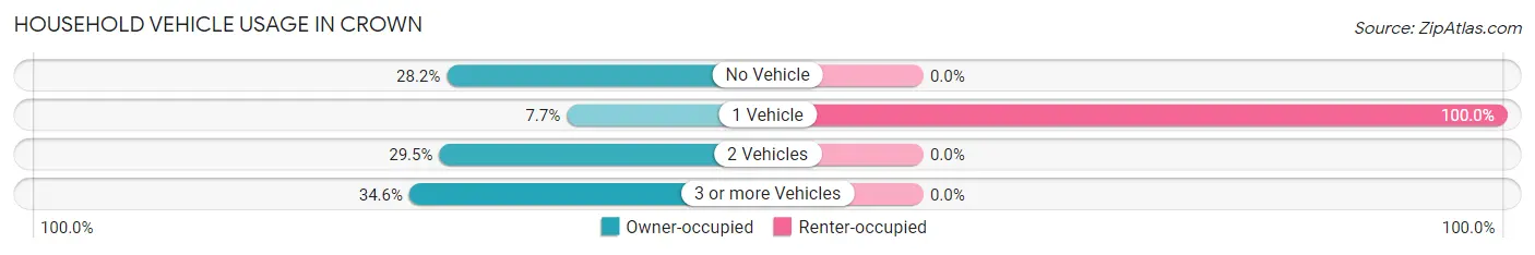 Household Vehicle Usage in Crown