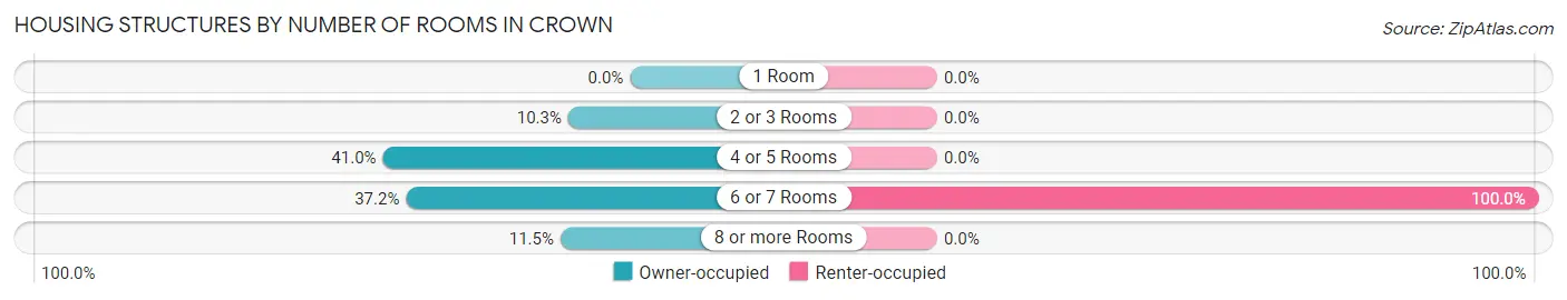 Housing Structures by Number of Rooms in Crown