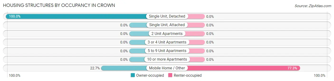 Housing Structures by Occupancy in Crown
