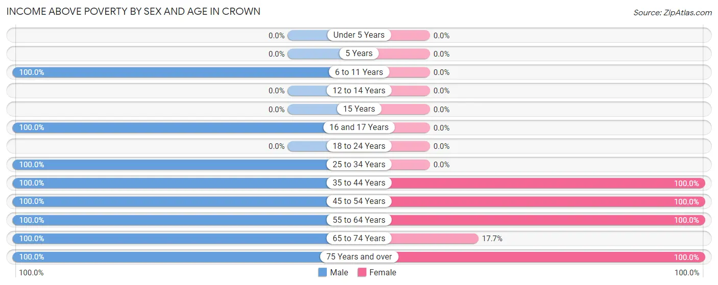 Income Above Poverty by Sex and Age in Crown