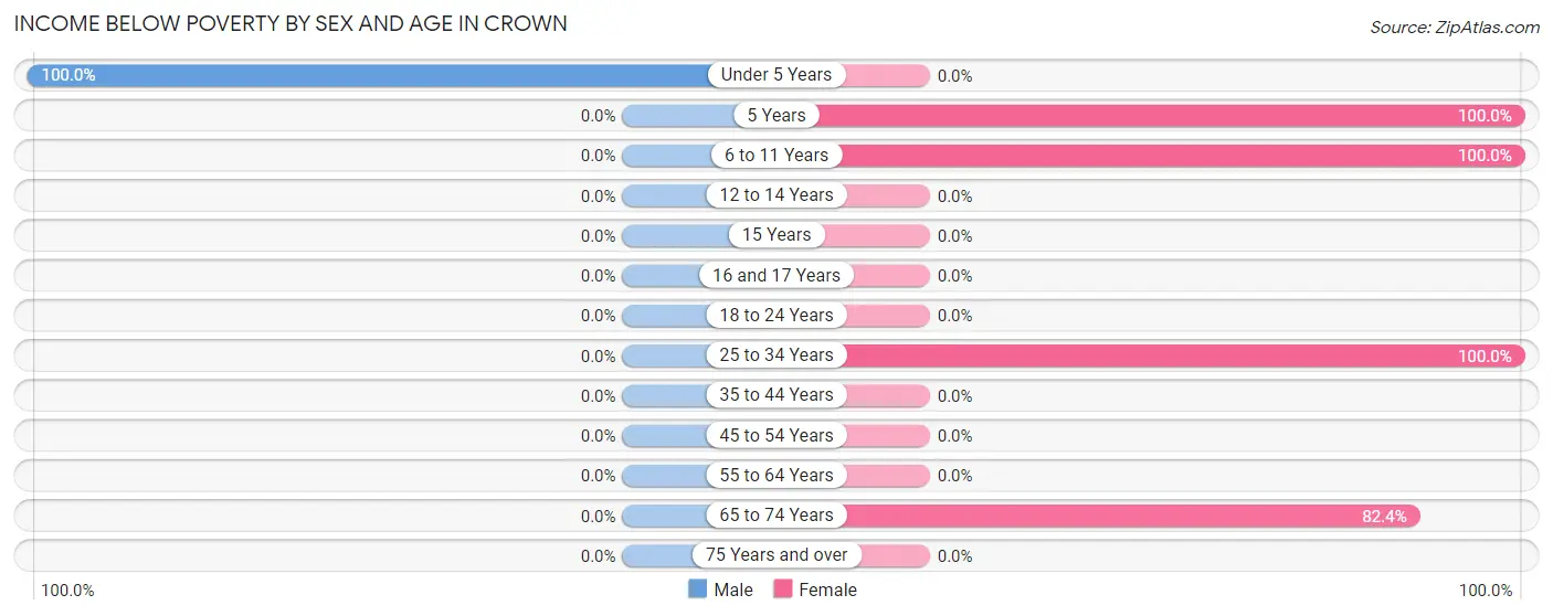 Income Below Poverty by Sex and Age in Crown