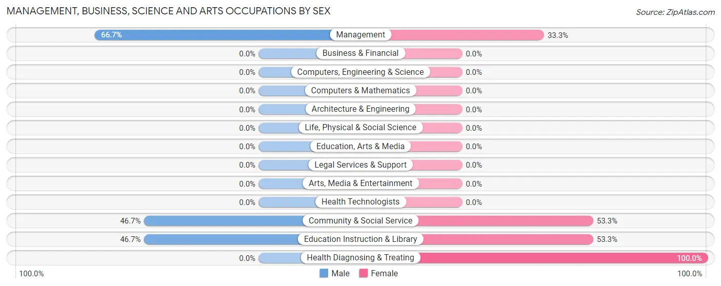 Management, Business, Science and Arts Occupations by Sex in Crown