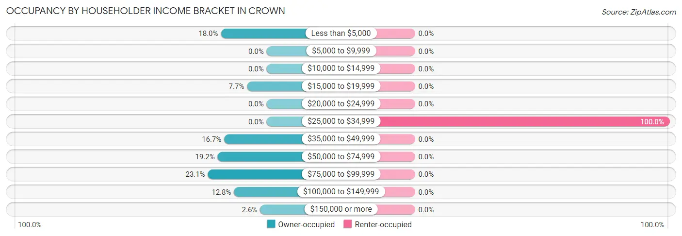 Occupancy by Householder Income Bracket in Crown