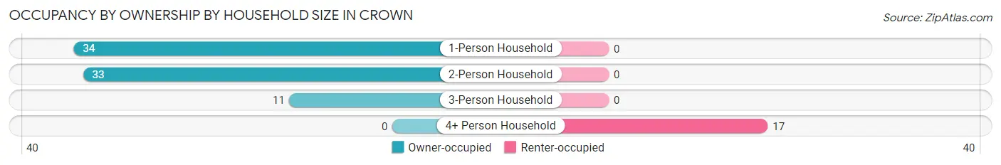 Occupancy by Ownership by Household Size in Crown