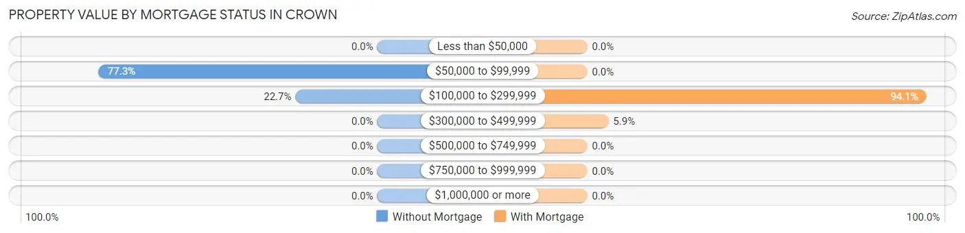 Property Value by Mortgage Status in Crown