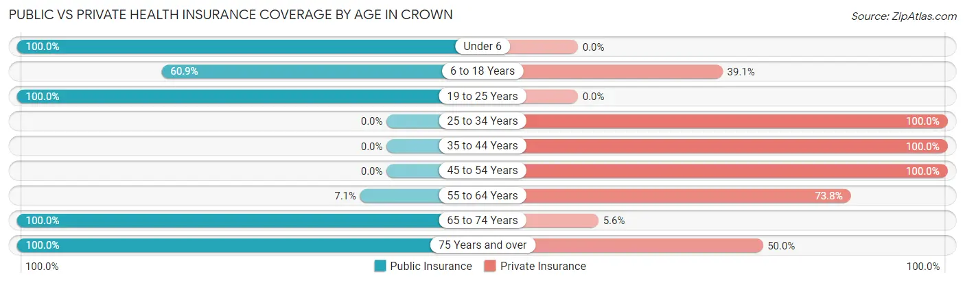 Public vs Private Health Insurance Coverage by Age in Crown