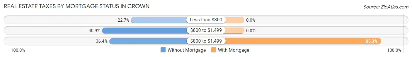Real Estate Taxes by Mortgage Status in Crown