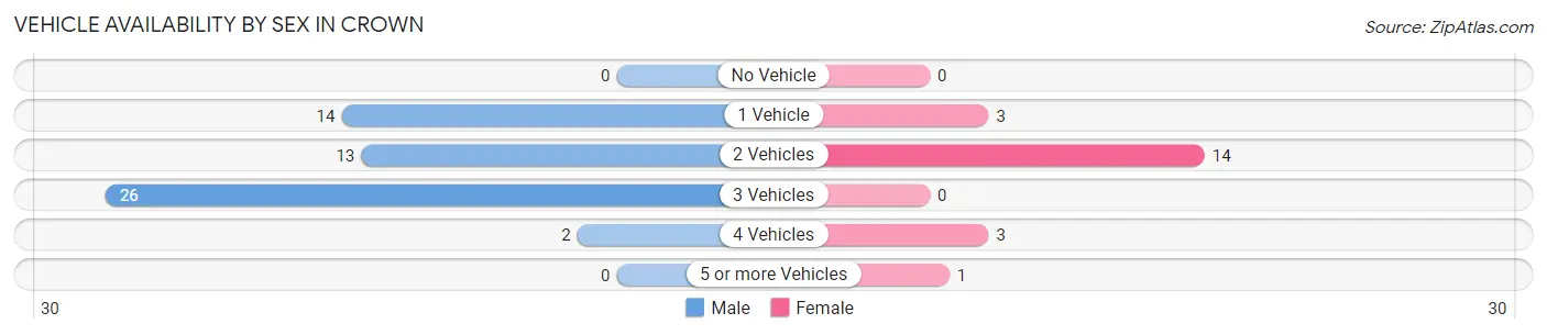 Vehicle Availability by Sex in Crown