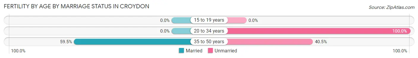 Female Fertility by Age by Marriage Status in Croydon