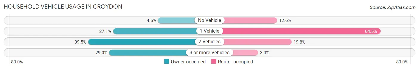 Household Vehicle Usage in Croydon