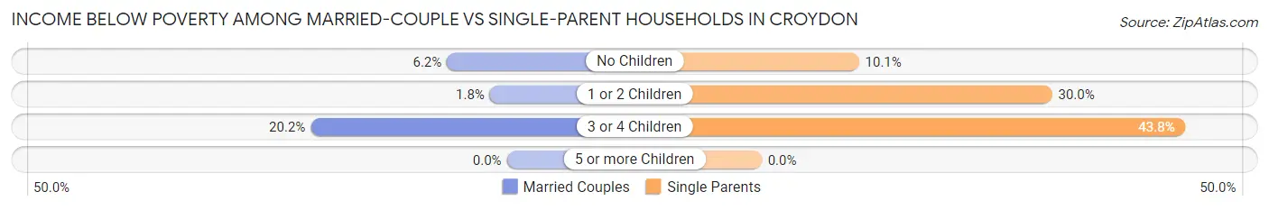Income Below Poverty Among Married-Couple vs Single-Parent Households in Croydon