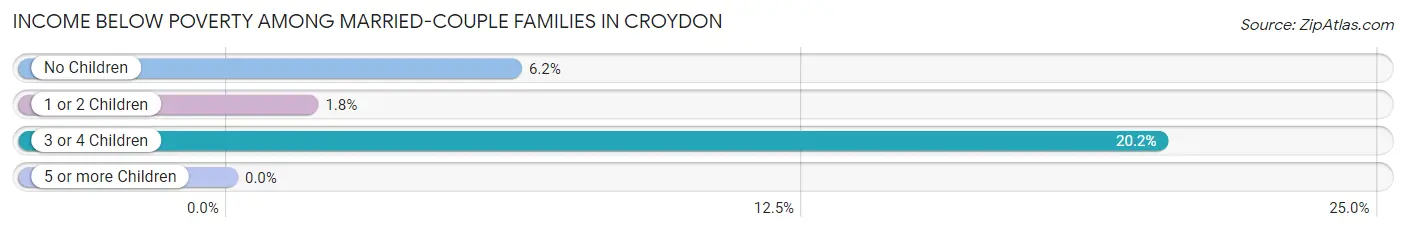 Income Below Poverty Among Married-Couple Families in Croydon