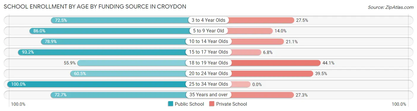 School Enrollment by Age by Funding Source in Croydon