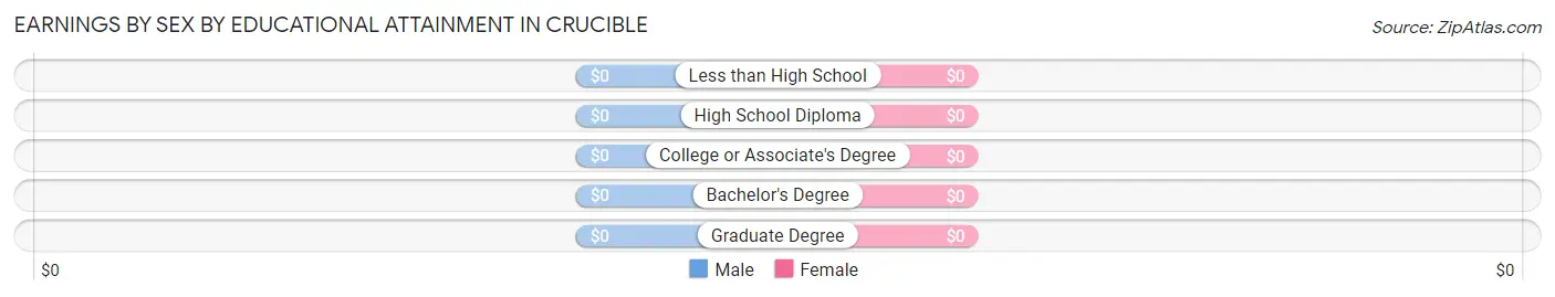 Earnings by Sex by Educational Attainment in Crucible