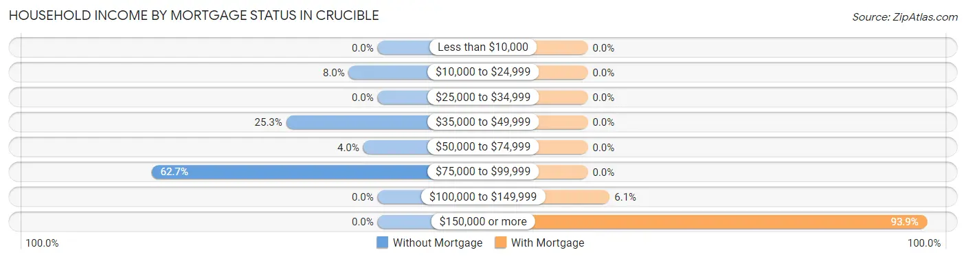 Household Income by Mortgage Status in Crucible