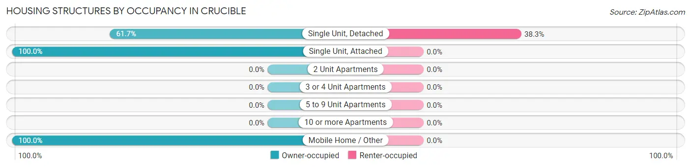 Housing Structures by Occupancy in Crucible