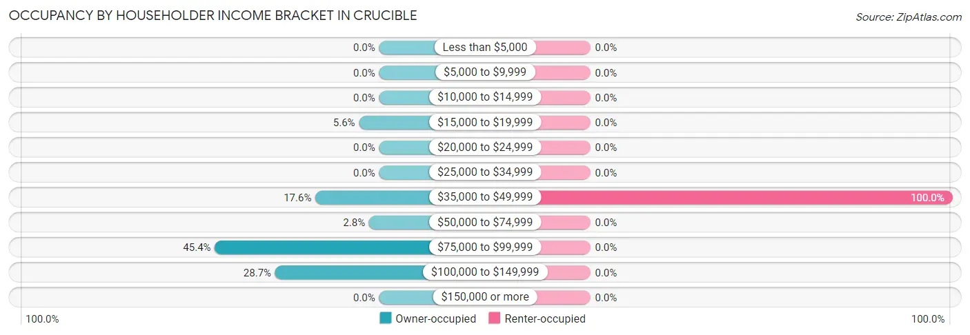 Occupancy by Householder Income Bracket in Crucible