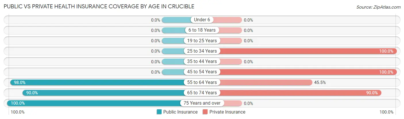 Public vs Private Health Insurance Coverage by Age in Crucible