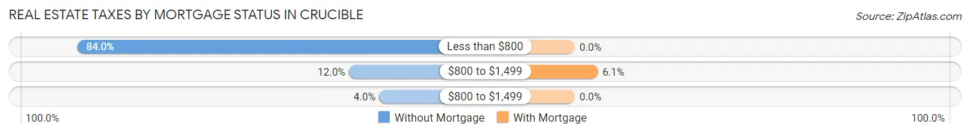 Real Estate Taxes by Mortgage Status in Crucible