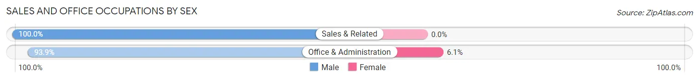 Sales and Office Occupations by Sex in Crucible