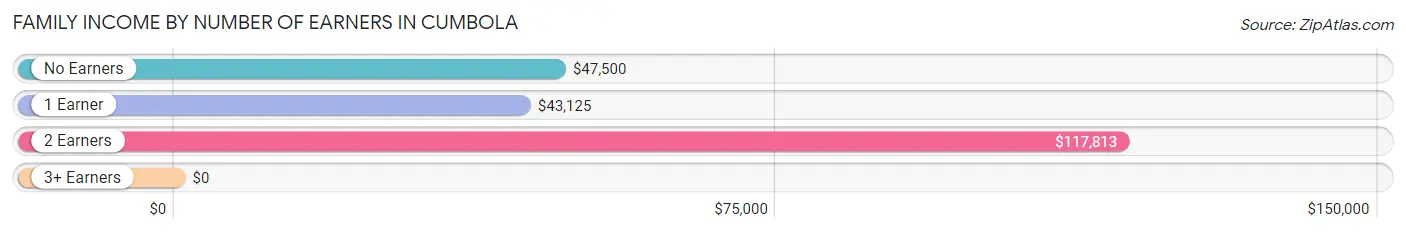 Family Income by Number of Earners in Cumbola