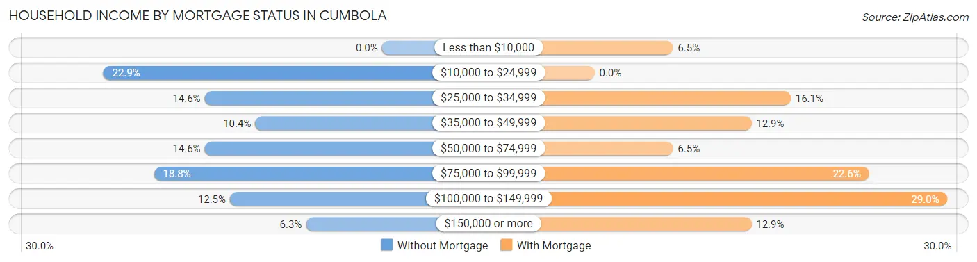 Household Income by Mortgage Status in Cumbola