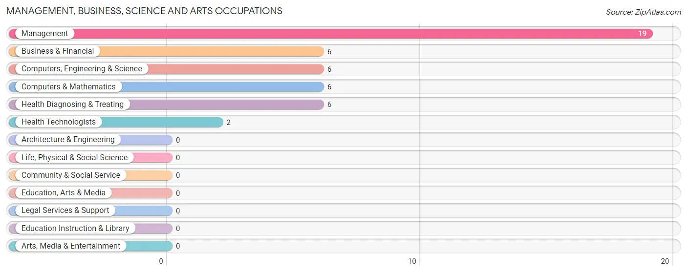 Management, Business, Science and Arts Occupations in Cumbola