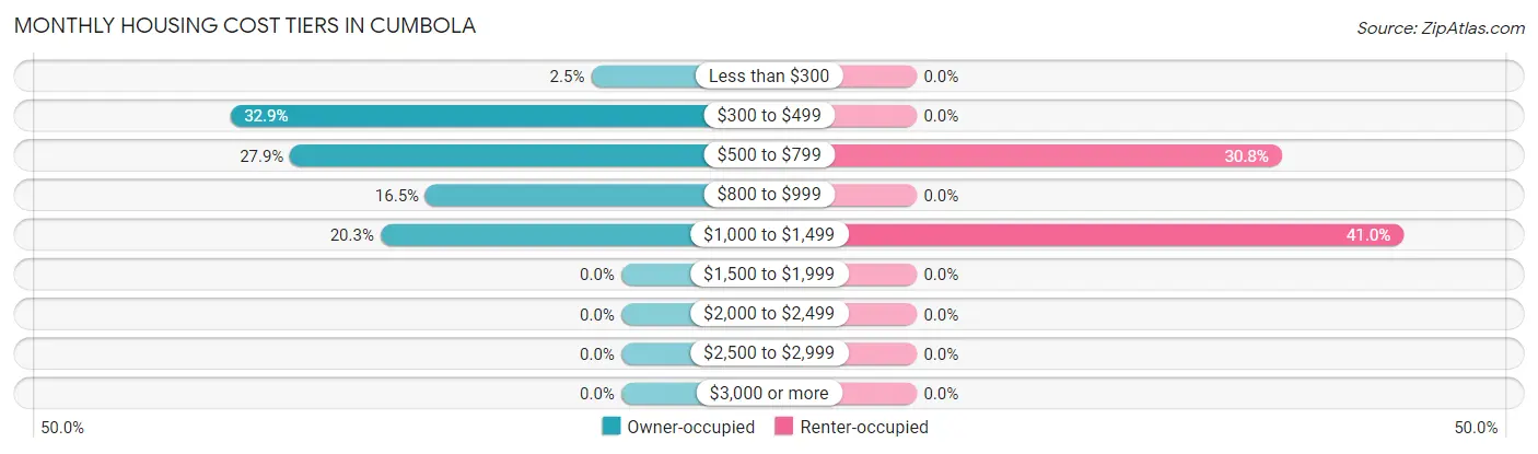Monthly Housing Cost Tiers in Cumbola